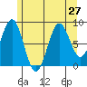 Steamboat Bay tide chart for Tuesday, July 27, 2021