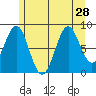 Steamboat Bay tide chart for Wednesday, July 28, 2021