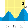 Steamboat Bay tide chart for Friday, July 2, 2021
