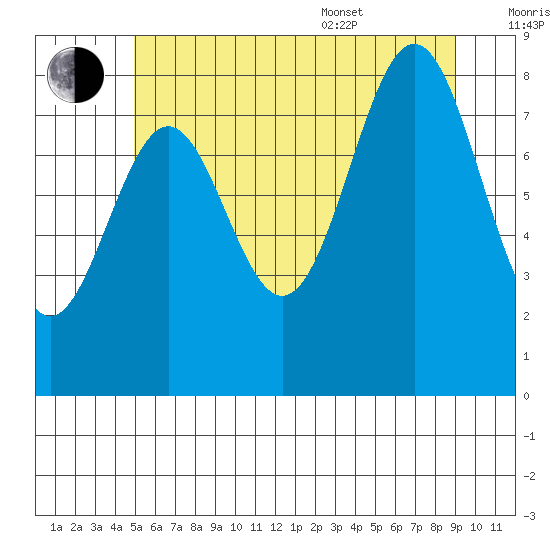 Steamboat Bay tide chart for Saturday, July 31, 2021