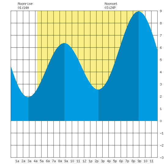 Steamboat Bay tide chart for Saturday, July 3, 2021