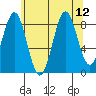 Steamboat Bay tide chart for Thursday, August 12, 2021