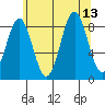 Steamboat Bay tide chart for Friday, August 13, 2021