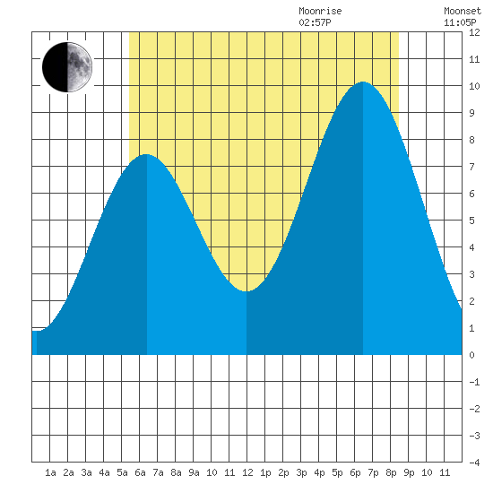 Steamboat Bay tide chart for Sunday, August 15, 2021