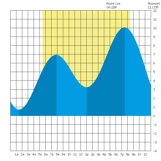 Steamboat Bay tide chart for Monday, August 16, 2021