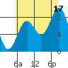 Steamboat Bay tide chart for Tuesday, August 17, 2021