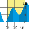 Steamboat Bay tide chart for Wednesday, August 18, 2021