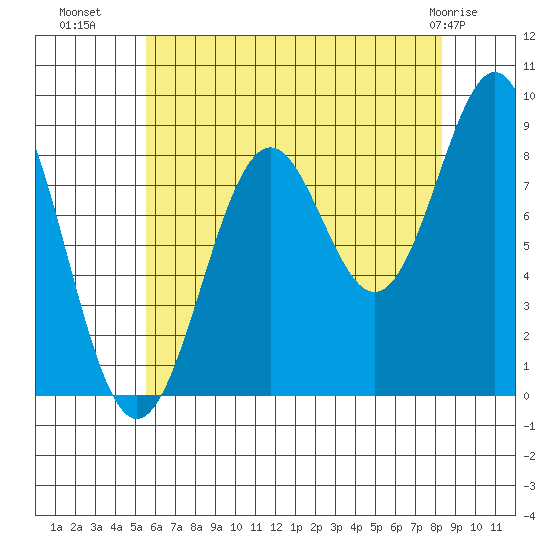 Steamboat Bay tide chart for Thursday, August 19, 2021