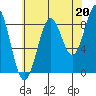 Steamboat Bay tide chart for Friday, August 20, 2021