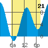 Steamboat Bay tide chart for Saturday, August 21, 2021