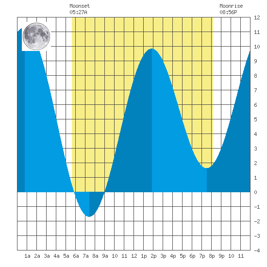 Steamboat Bay tide chart for Sunday, August 22, 2021