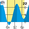 Steamboat Bay tide chart for Sunday, August 22, 2021
