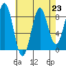 Steamboat Bay tide chart for Monday, August 23, 2021