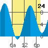 Steamboat Bay tide chart for Tuesday, August 24, 2021