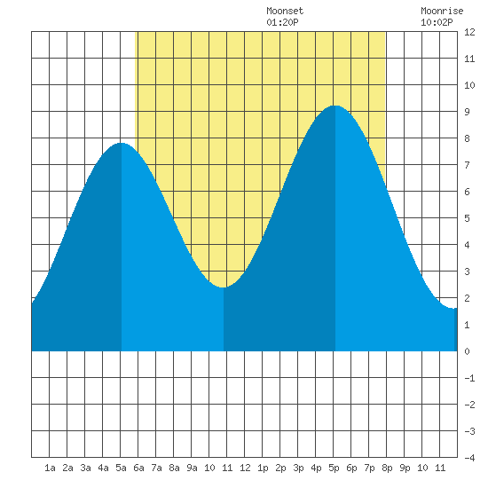 Steamboat Bay tide chart for Saturday, August 28, 2021