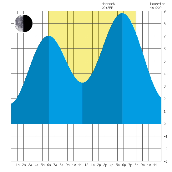 Steamboat Bay tide chart for Sunday, August 29, 2021