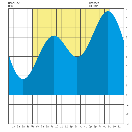 Steamboat Bay tide chart for Monday, August 2, 2021