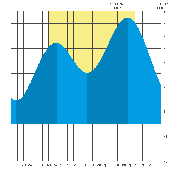 Steamboat Bay tide chart for Monday, August 30, 2021