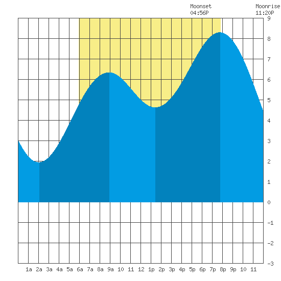 Steamboat Bay tide chart for Tuesday, August 31, 2021
