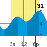 Steamboat Bay tide chart for Tuesday, August 31, 2021