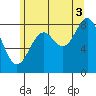 Steamboat Bay tide chart for Tuesday, August 3, 2021