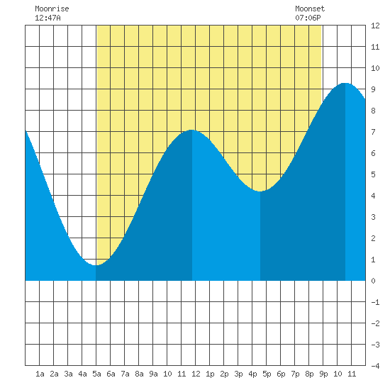 Steamboat Bay tide chart for Wednesday, August 4, 2021