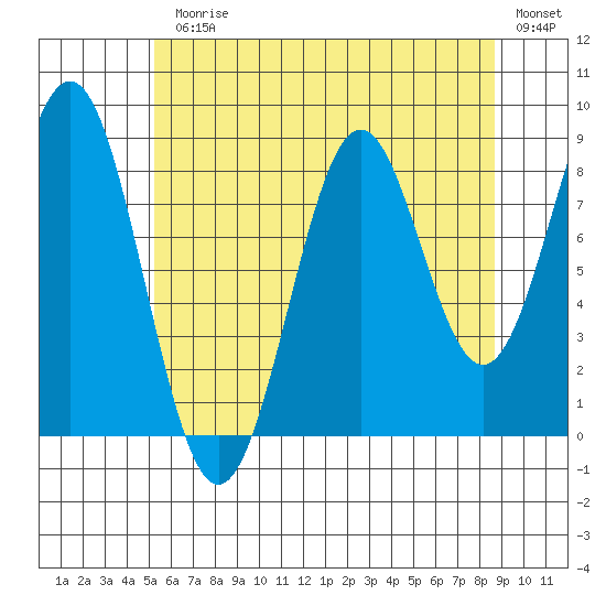 Steamboat Bay tide chart for Monday, August 9, 2021