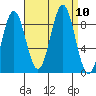 Steamboat Bay tide chart for Friday, September 10, 2021