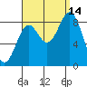 Steamboat Bay tide chart for Tuesday, September 14, 2021