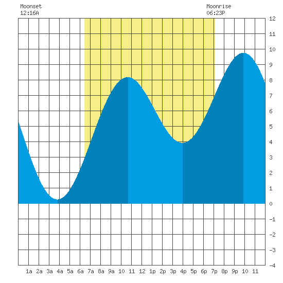 Steamboat Bay tide chart for Thursday, September 16, 2021