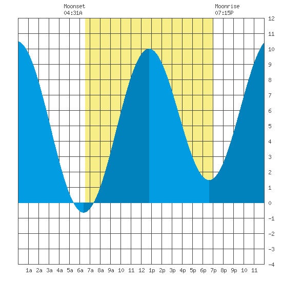 Steamboat Bay tide chart for Sunday, September 19, 2021
