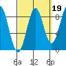 Steamboat Bay tide chart for Sunday, September 19, 2021