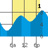 Steamboat Bay tide chart for Wednesday, September 1, 2021