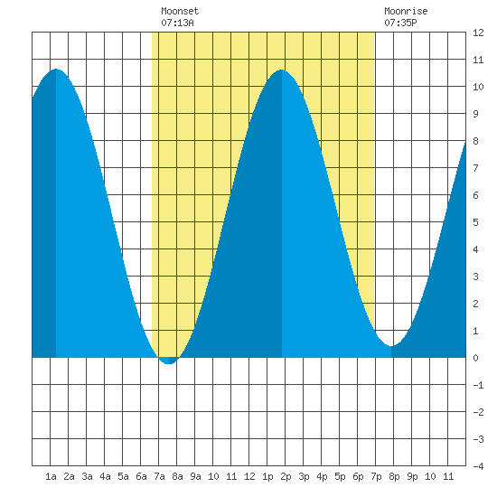 Steamboat Bay tide chart for Tuesday, September 21, 2021