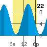 Steamboat Bay tide chart for Wednesday, September 22, 2021