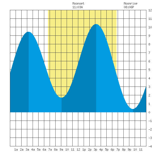 Steamboat Bay tide chart for Friday, September 24, 2021
