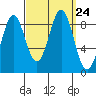 Steamboat Bay tide chart for Friday, September 24, 2021