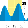 Steamboat Bay tide chart for Saturday, September 25, 2021