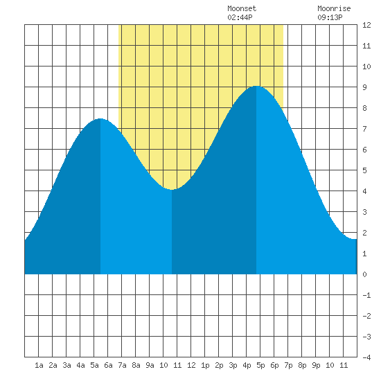 Steamboat Bay tide chart for Monday, September 27, 2021