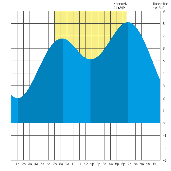 Steamboat Bay tide chart for Wednesday, September 29, 2021