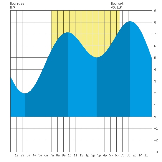 Steamboat Bay tide chart for Thursday, September 30, 2021