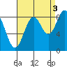 Steamboat Bay tide chart for Friday, September 3, 2021