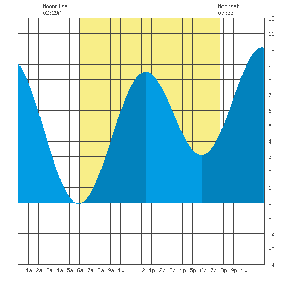 Steamboat Bay tide chart for Saturday, September 4, 2021