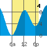 Steamboat Bay tide chart for Saturday, September 4, 2021
