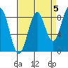 Steamboat Bay tide chart for Sunday, September 5, 2021