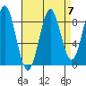 Steamboat Bay tide chart for Tuesday, September 7, 2021