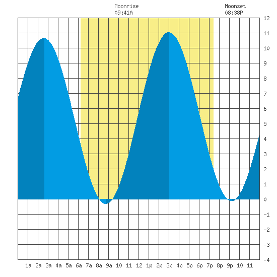 Steamboat Bay tide chart for Thursday, September 9, 2021