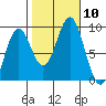 Steamboat Bay tide chart for Sunday, October 10, 2021