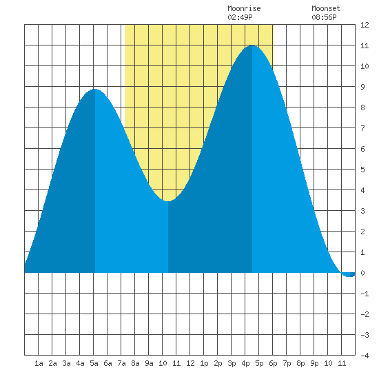 Steamboat Bay tide chart for Monday, October 11, 2021