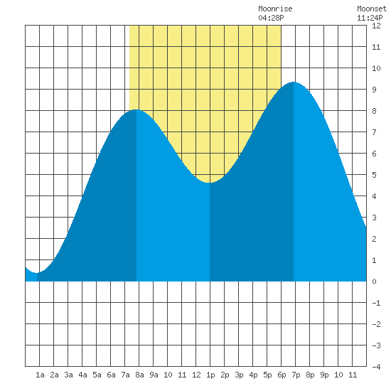 Steamboat Bay tide chart for Wednesday, October 13, 2021